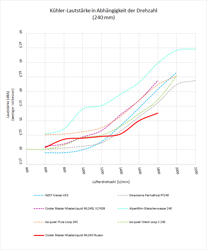 Wasserkuehler AMD Ryzen Diagramm Drehzahl Lautstaerke 240mm