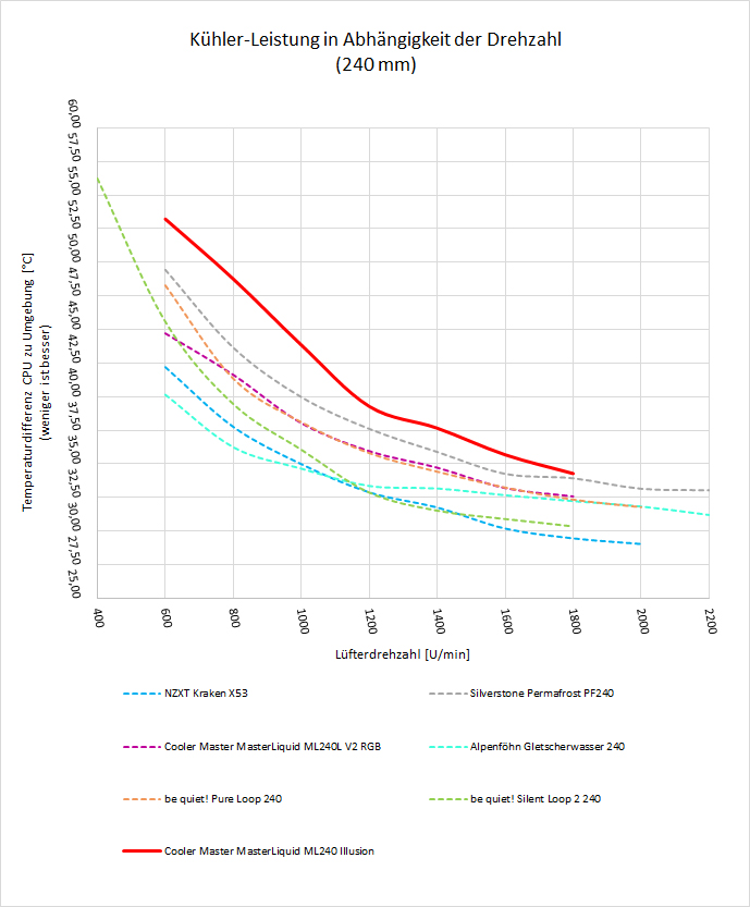 Wasserkuehler AMD Ryzen Diagramm Drehzahl Temperatur 240mm