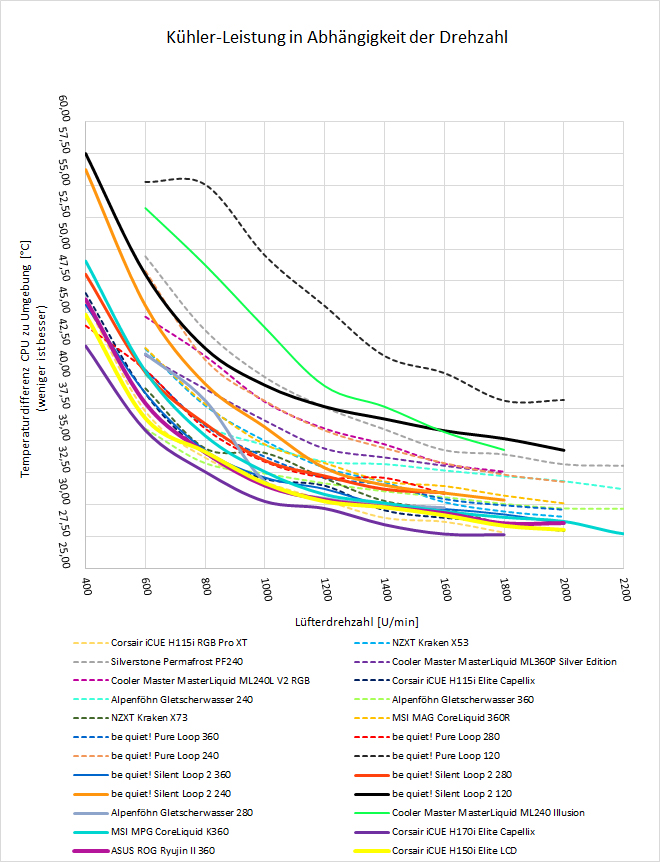 Wasserkuehler AMD Ryzen Diagramm Drehzahl Temperatur
