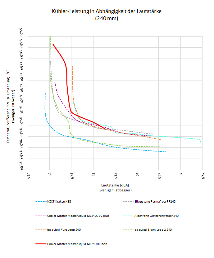 Wasserkuehler AMD Ryzen Diagramm Lautstaerke Temperatur 240mm