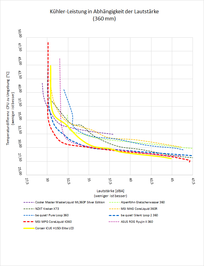 Wasserkuehler AMD Ryzen Diagramm Lautstaerke Temperatur 360mm