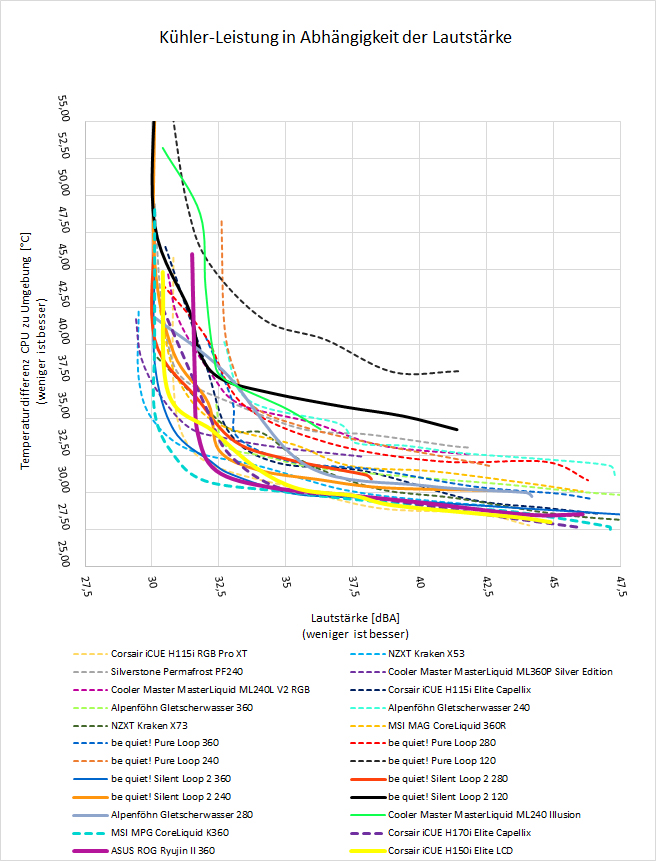 Wasserkuehler AMD Ryzen Diagramm Lautstaerke Temperatur