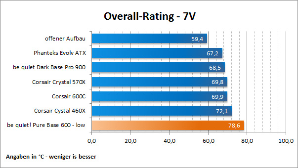 Overall Rating 7V
