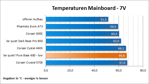 Temps Board 7V