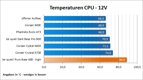 Temps CPU 12V