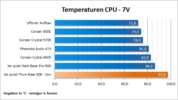 Temps CPU 7V