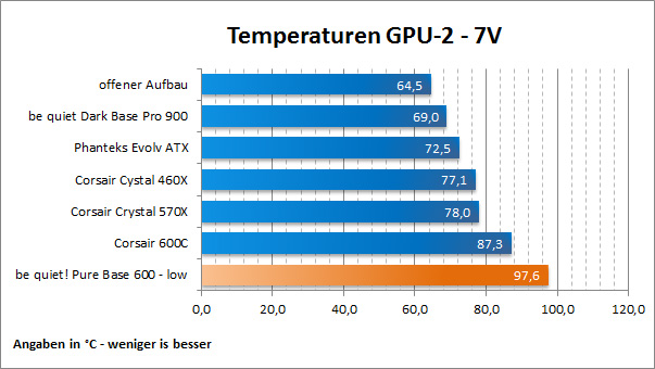 Temps GPU 2 7V