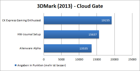 3DMark Cloud Gate