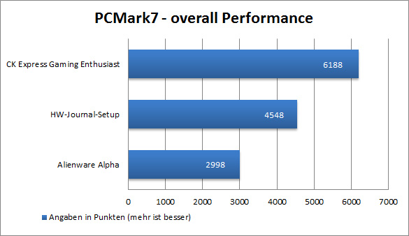 PC Mark Vantage