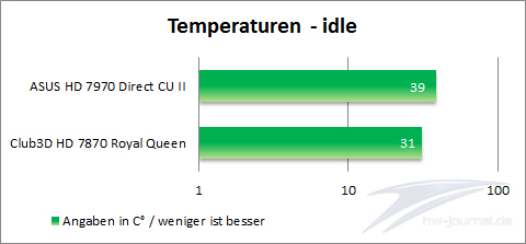 temperaturen-idle