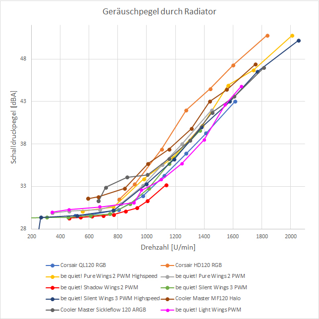 Luefter Lautstaerke Radiator