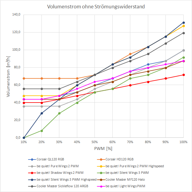 Luefter Luftstrom Frei