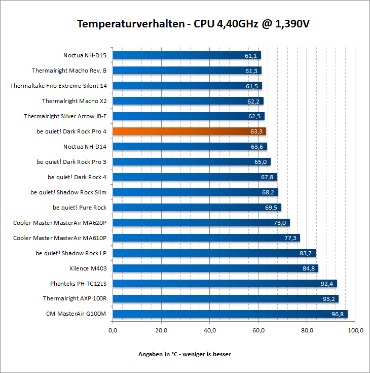 Air Temps 4 4 GHz