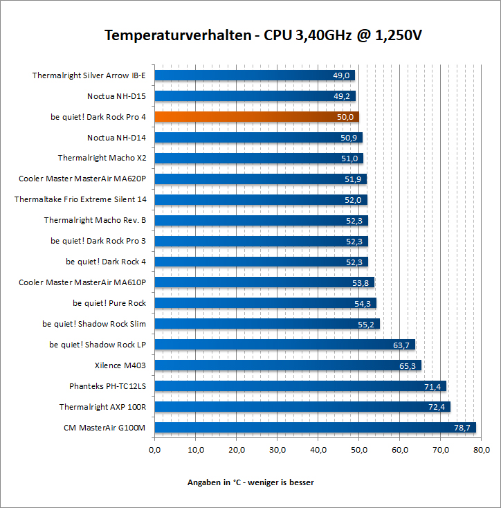 Air temps 3 4 GHz