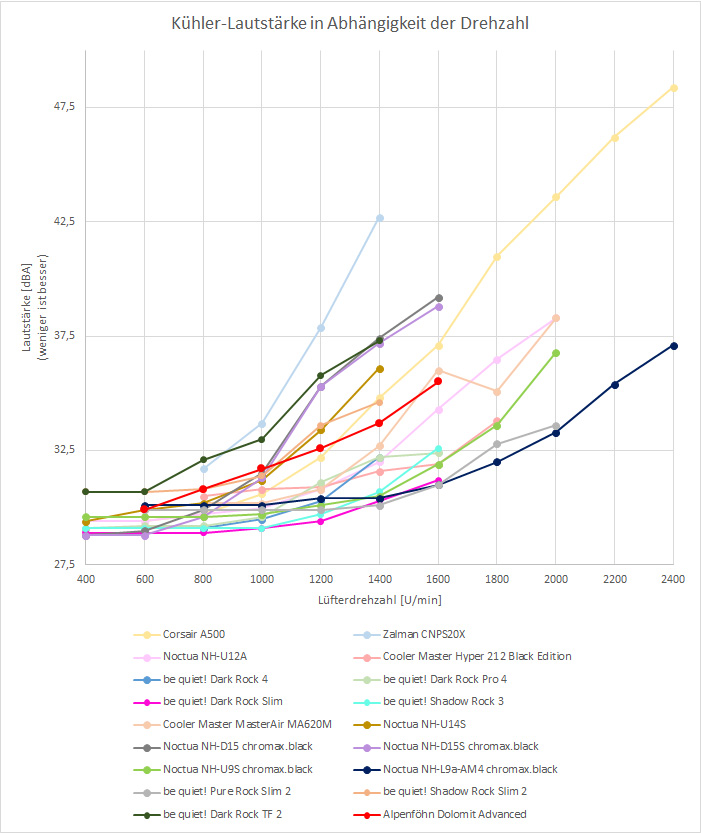 Luftkuehler AMD Ryzen Diagramm Lautstaerke Temperatur