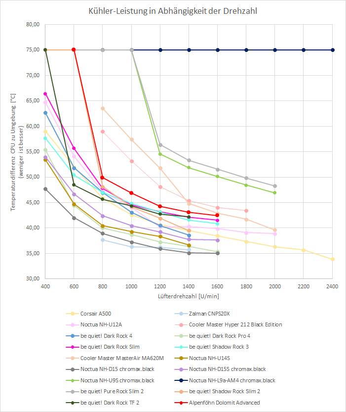 Luftkuehler AMD Ryzen Diagramm Drehzahl Temperatur