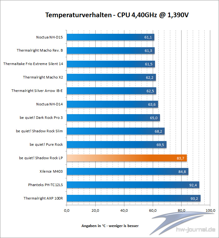 Lukue Temp 4GHz