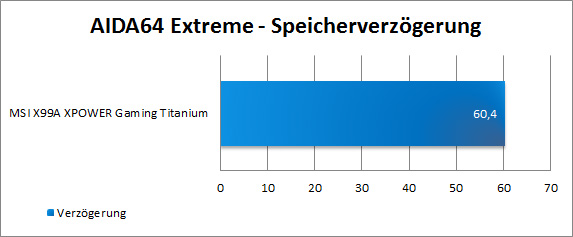 Aida RAM latency