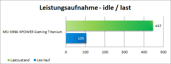 Leistungsaufnahme