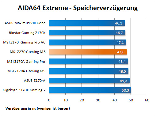 Aida RAM latency