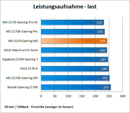 Leistungsaufnahme last