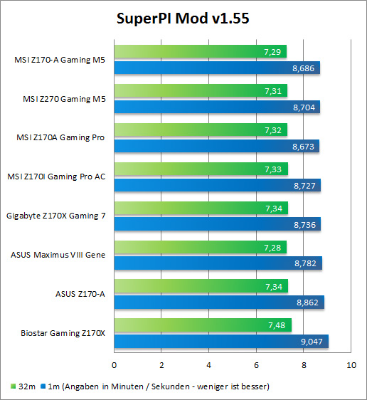 Super PI mod