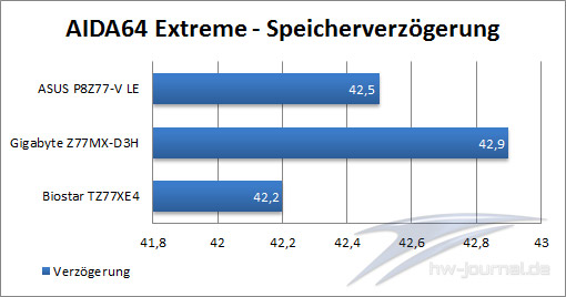 AIDA64-Speicherverzoe