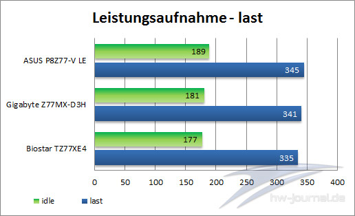 leistungsaufnahme-last