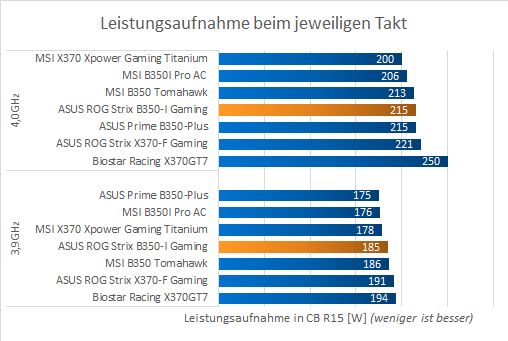 OC Leistungsaufnahme