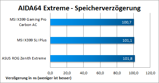 Aida Speicherverzögerung