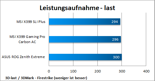 Leistungsaufnahme Load