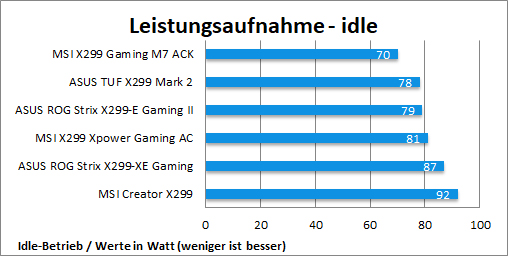 Leistungsaufnahme Idle