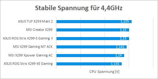 OC Spannung