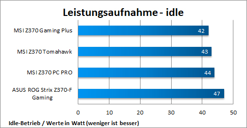 Leistungsaufnahme Idle