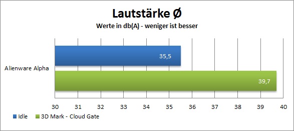 MiniPCs Lautstärke