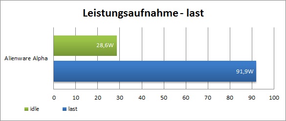 MiniPCs Leistungsaufnahme Last