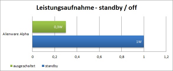 MiniPCs Leistungsaufnahme StandbyOff