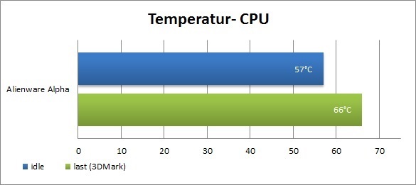 MiniPCs Temperatur CPU