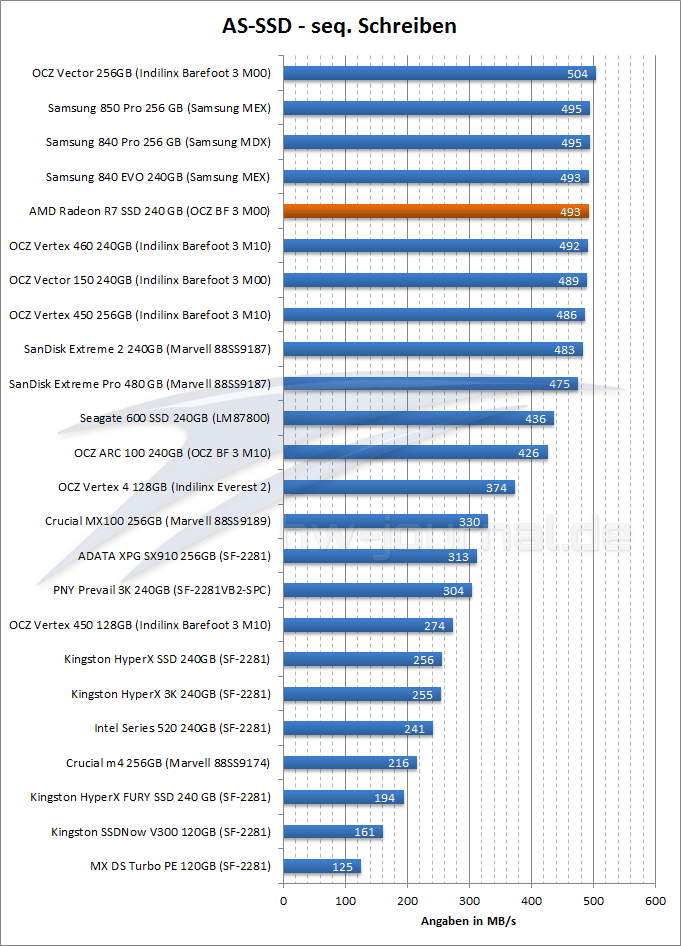 as-ssd-seq-schreiben