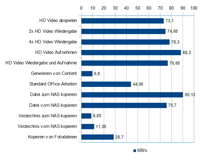 Asustor-AS-202TE-Benchmarks