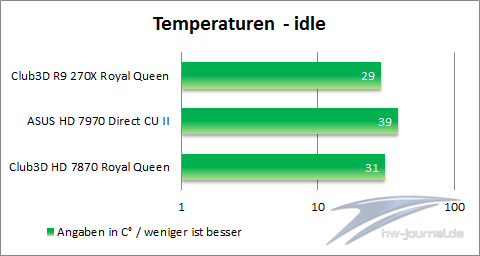 Temperaturen-idle