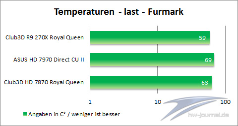 Temperaturen-last