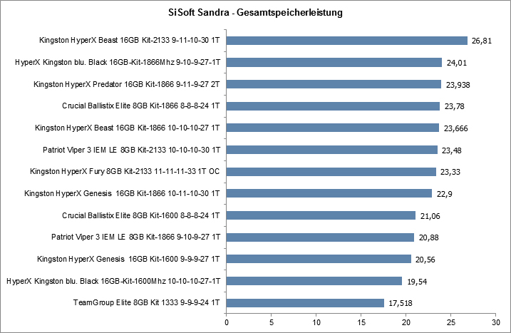 03-sisoft-sandra-gesamtspeicherleistung