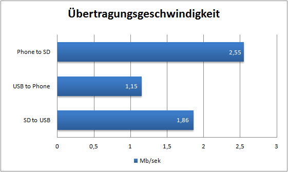 Übertragungsgeschwindigkeit