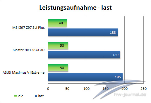 Leistungsaufnahme-last