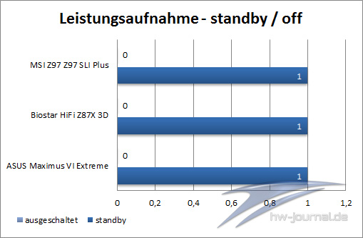 Leistungsaufnahme-standby