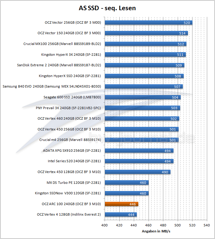 arc-100-benchmark-as-ssd-lesen