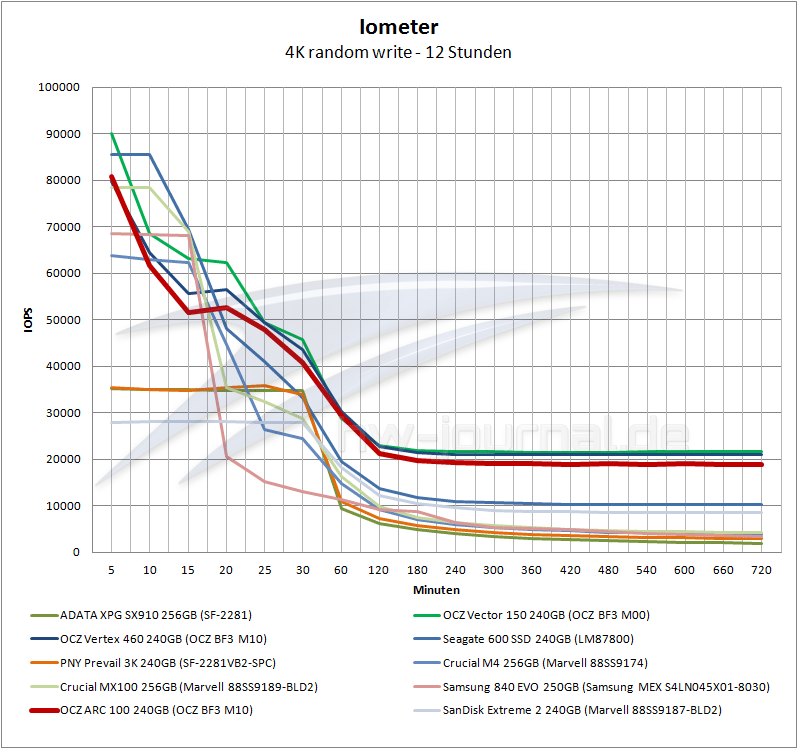 arc-100-benchmark-iometer-12-h