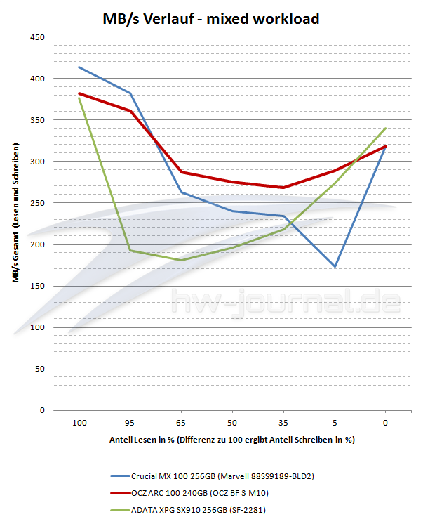 arc-100-benchmark-mixed-workload-mbps