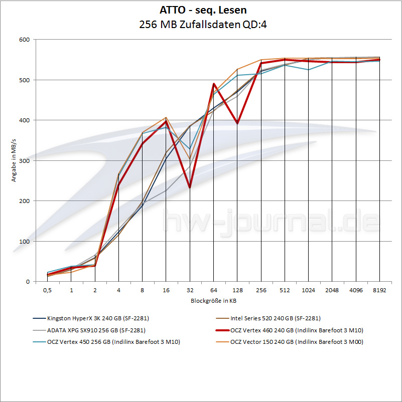 test-vertex-460-benchmark-atto-lesen